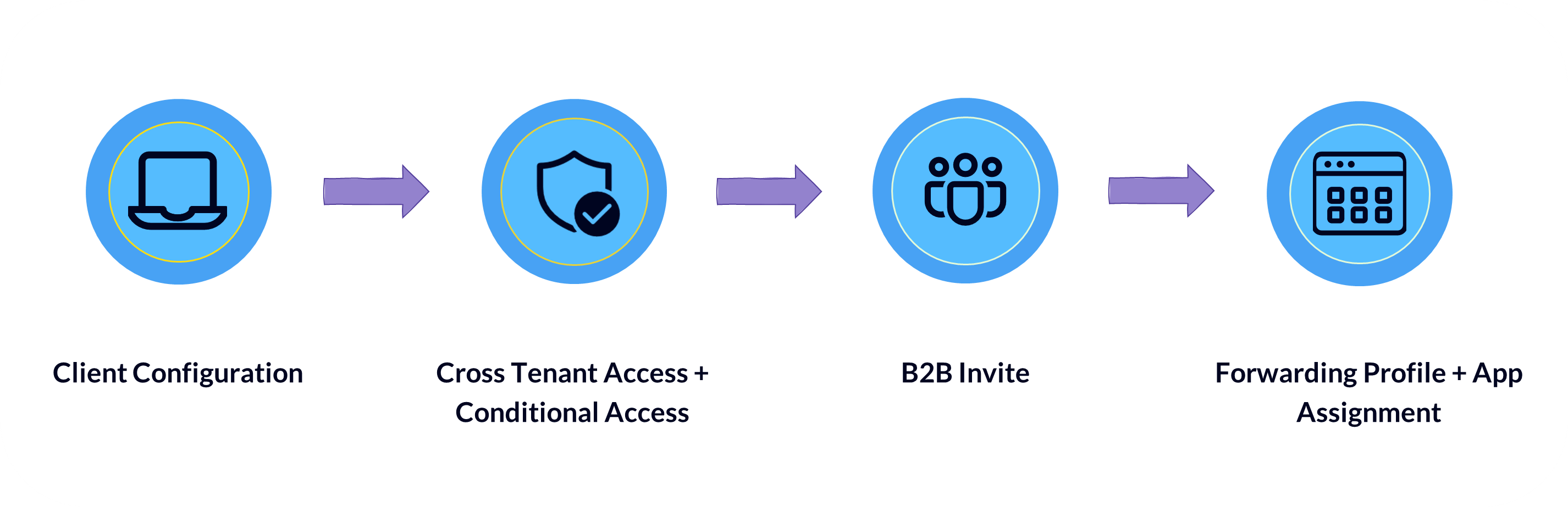 Picture 4: B2B Configuration Overview