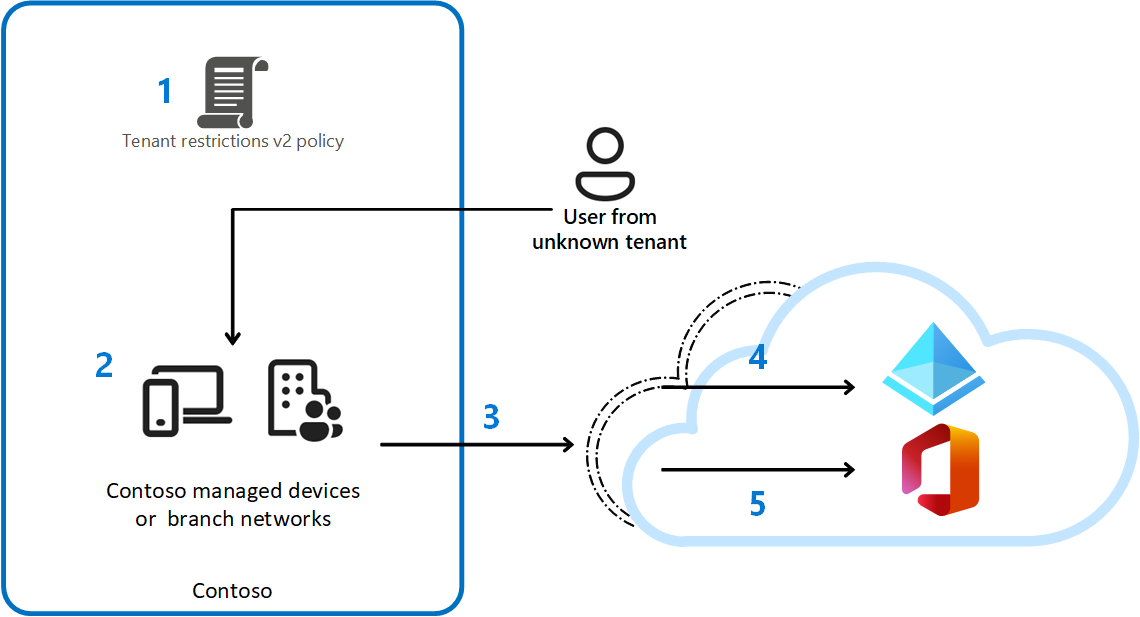 Source: <a href="https://learn.microsoft.com/en-us/entra/global-secure-access/media/how-to-universal-tenant-restrictions/tenant-restrictions-v-2-universal-tenant-restrictions-flow.png">https://learn.microsoft.com/en-us/entra/global-secure-access/media/how-to-universal-tenant-restrictions/tenant-restrictions-v-2-universal-tenant-restrictions-flow.png</a>