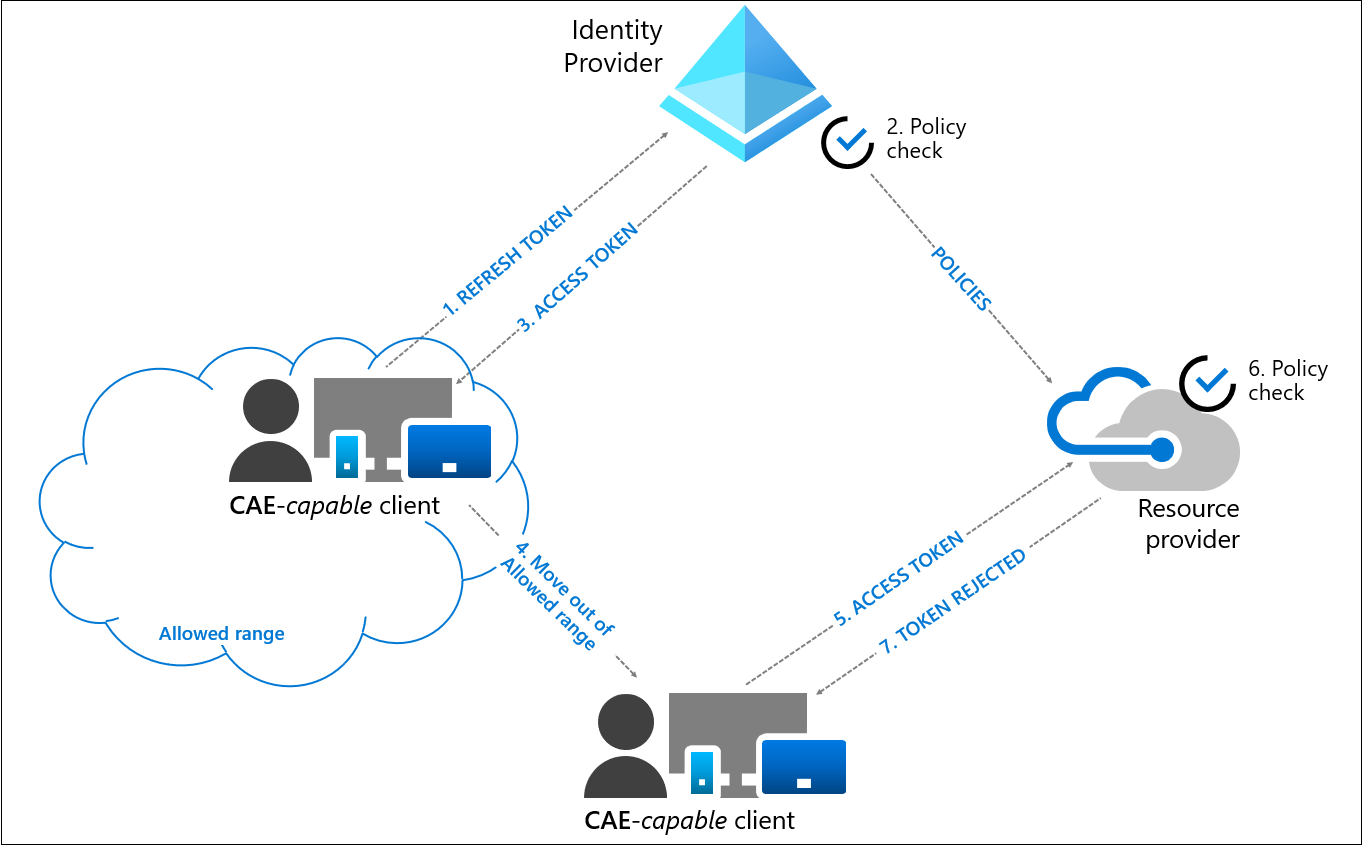 <a href="https://learn.microsoft.com/en-us/entra/identity/conditional-access/concept-continuous-access-evaluation#user-condition-change-flow">https://learn.microsoft.com/en-us/entra/identity/conditional-access/concept-continuous-access-evaluation#user-condition-change-flow</a>