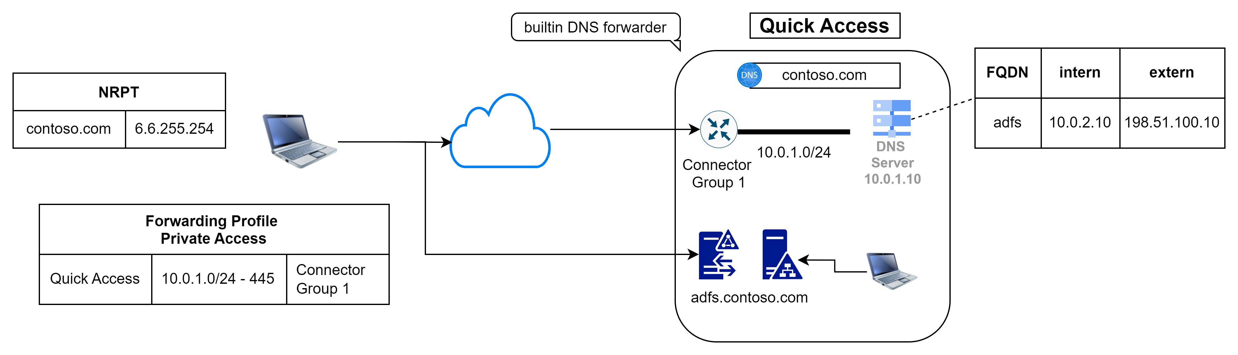 overview-split-dns