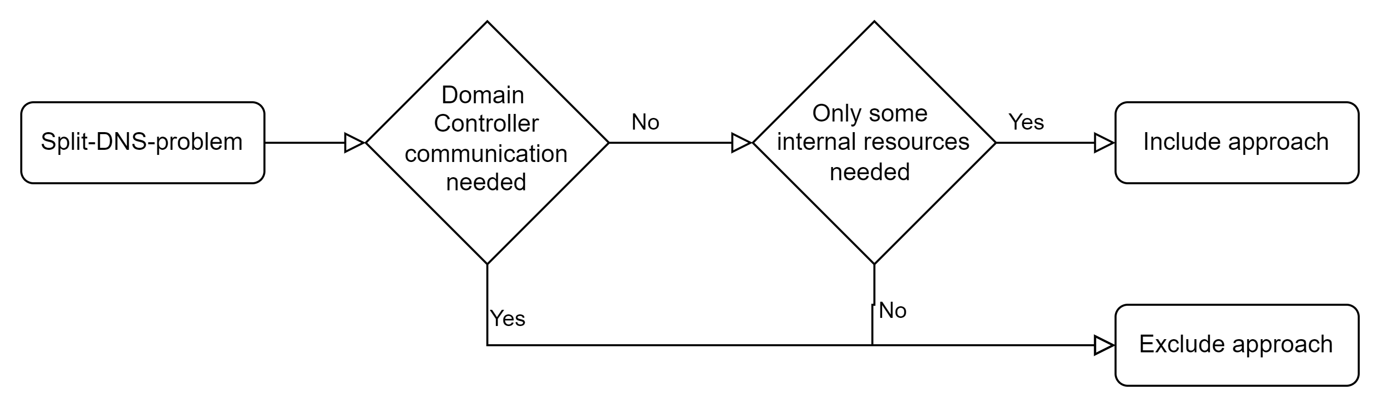 split-dns-flow