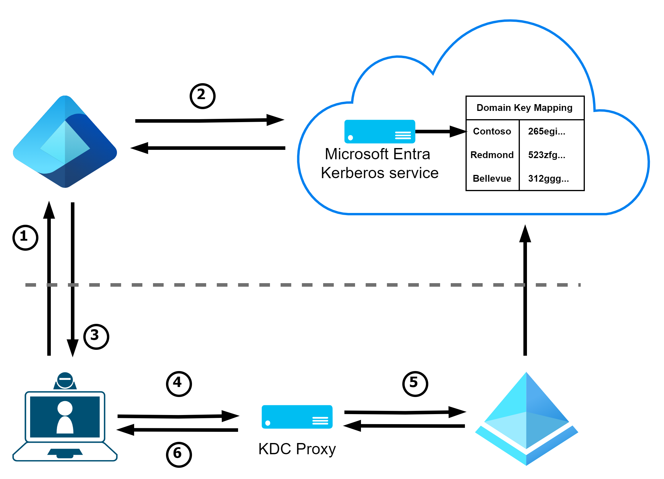 Cloud-Kerberos-Trust-KDC