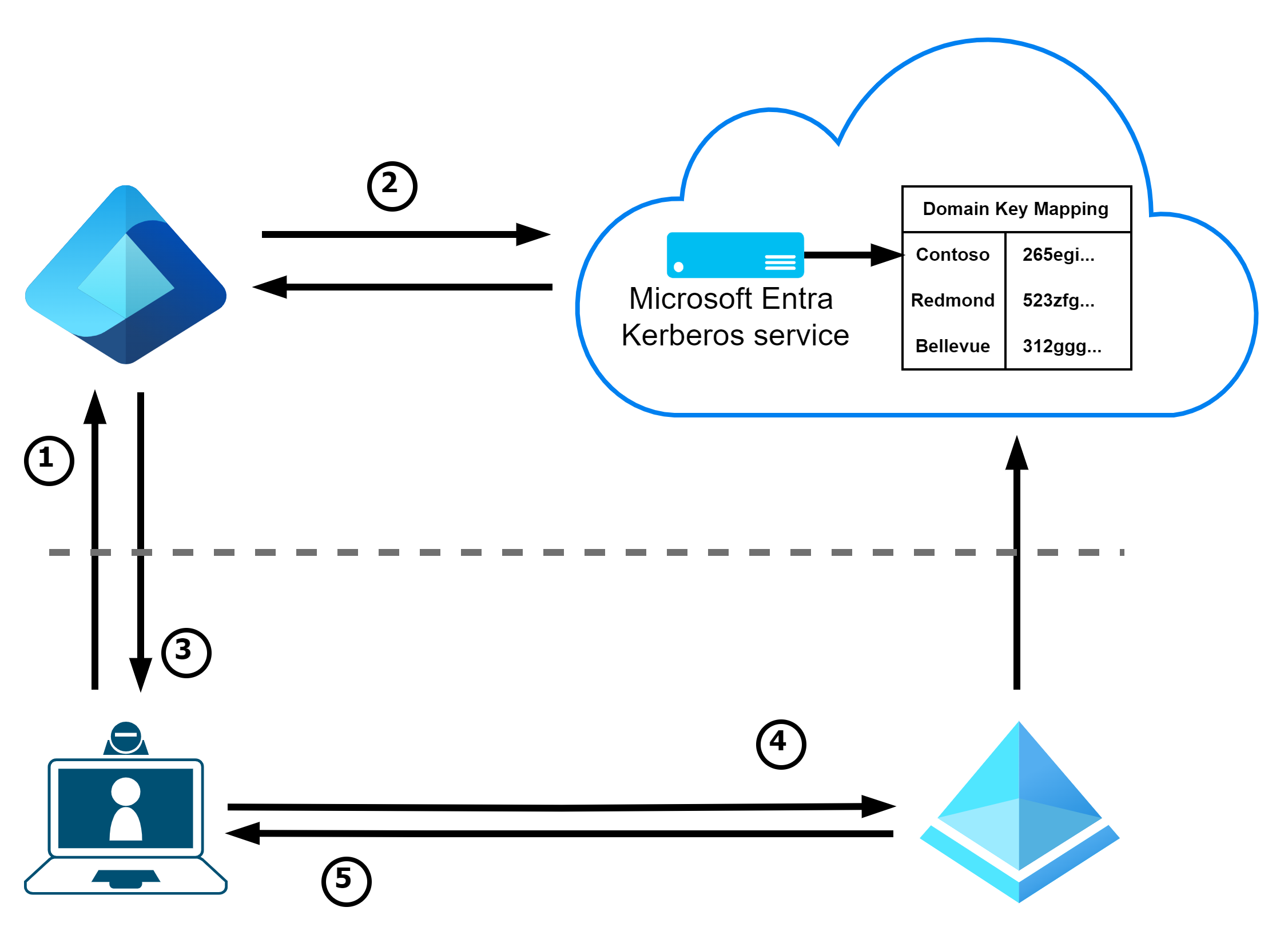 Cloud-Kerberos-Trust