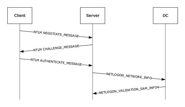Picture 13: NTLM auth flow