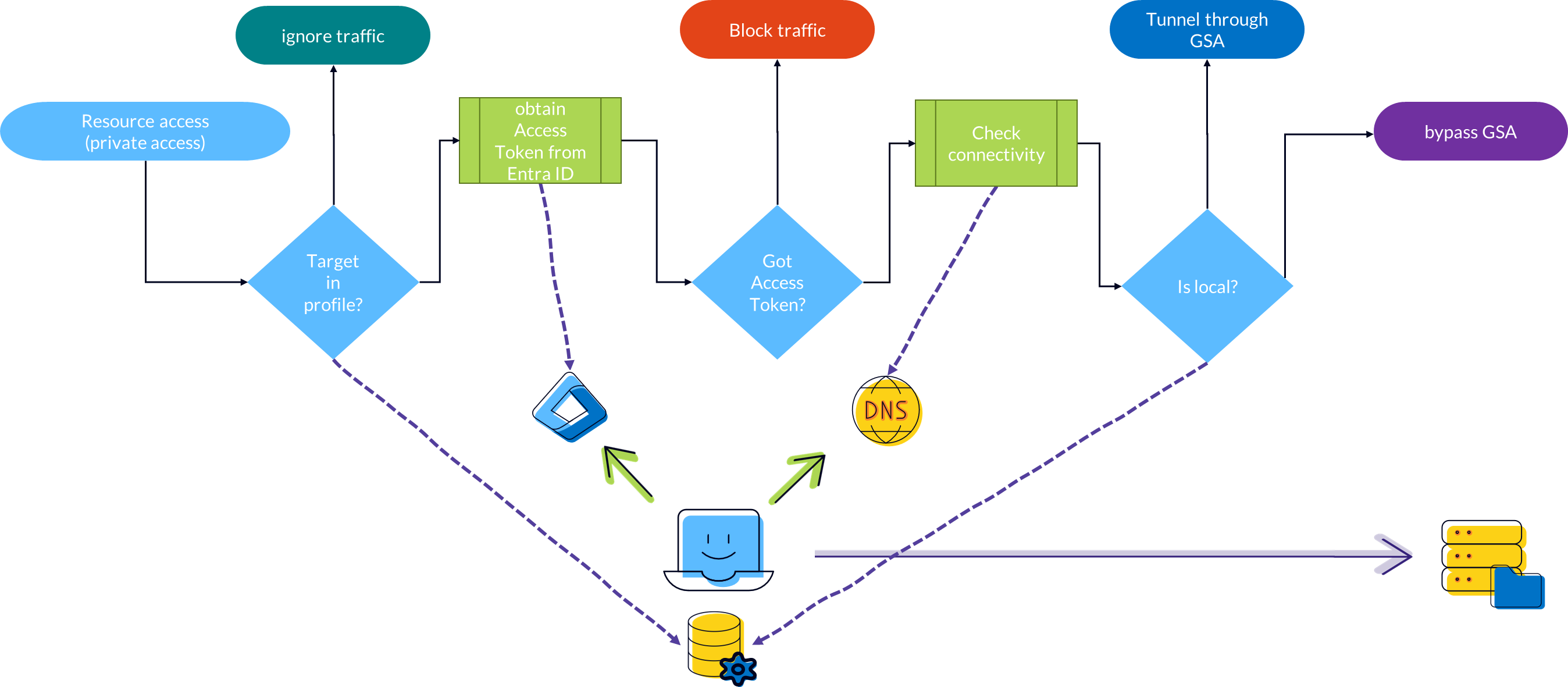 Picture 2: Intelligent Local Access Decision Flow