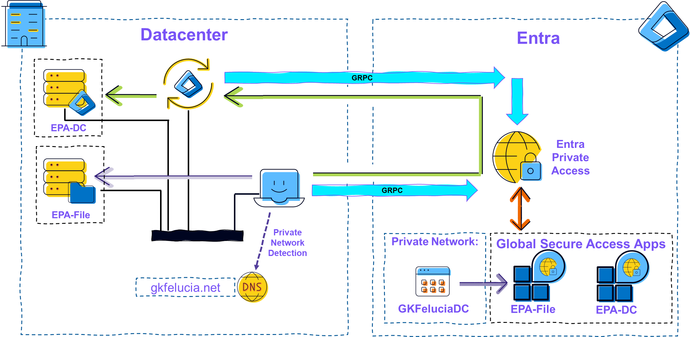 Picture 1: Intelligent Local Access Overview