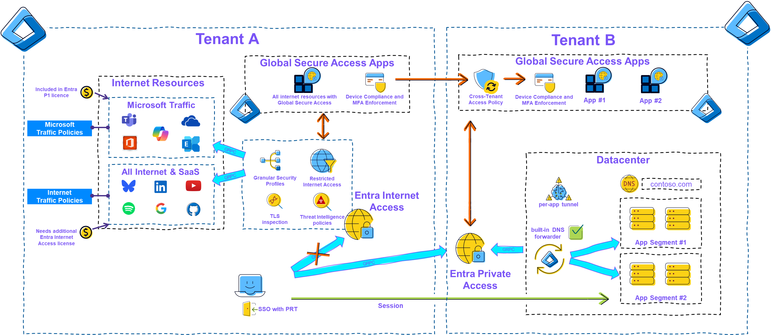 Picture 3: Global Secure Access B2B Overview