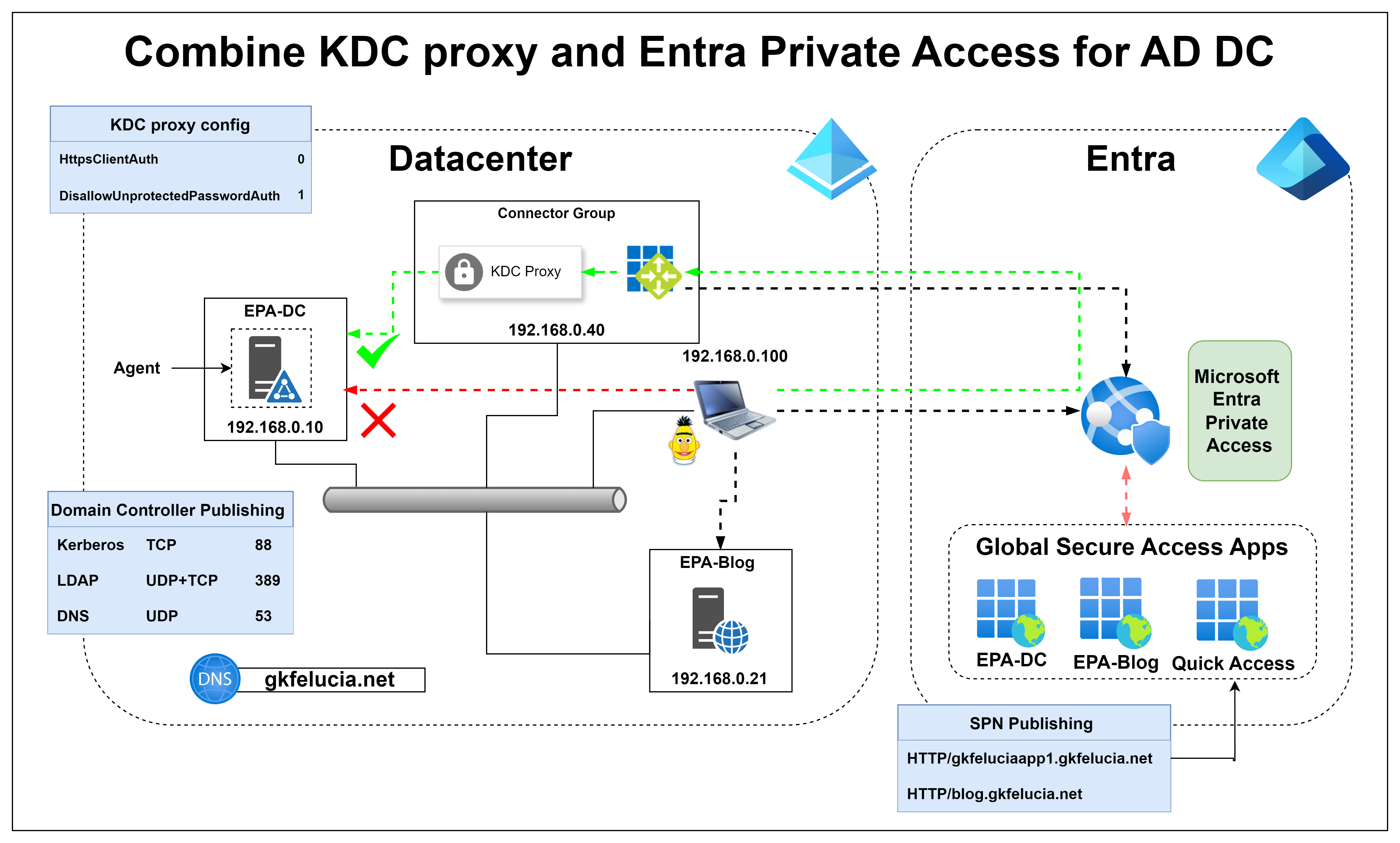 Picture 14: My test environment with KDC proxy
