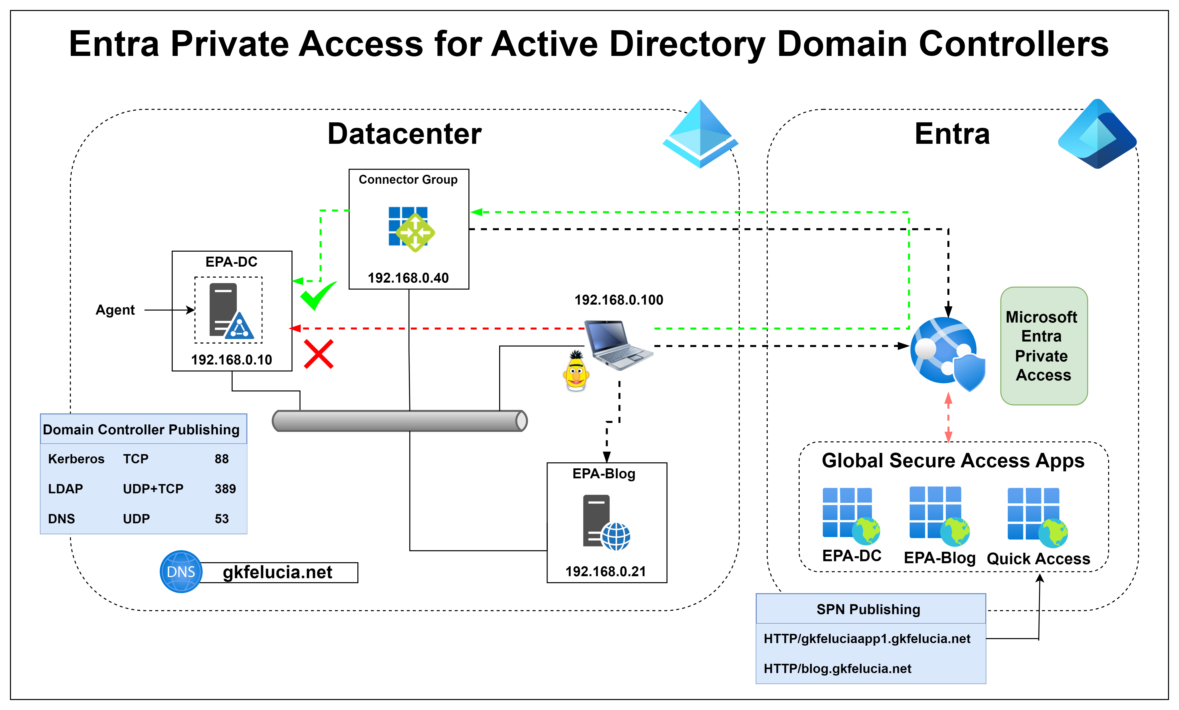Picture 3: My test environment