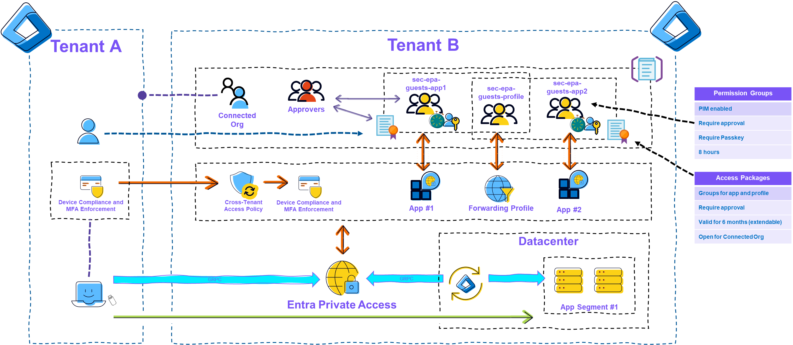 Picture 5: GSA B2B Example