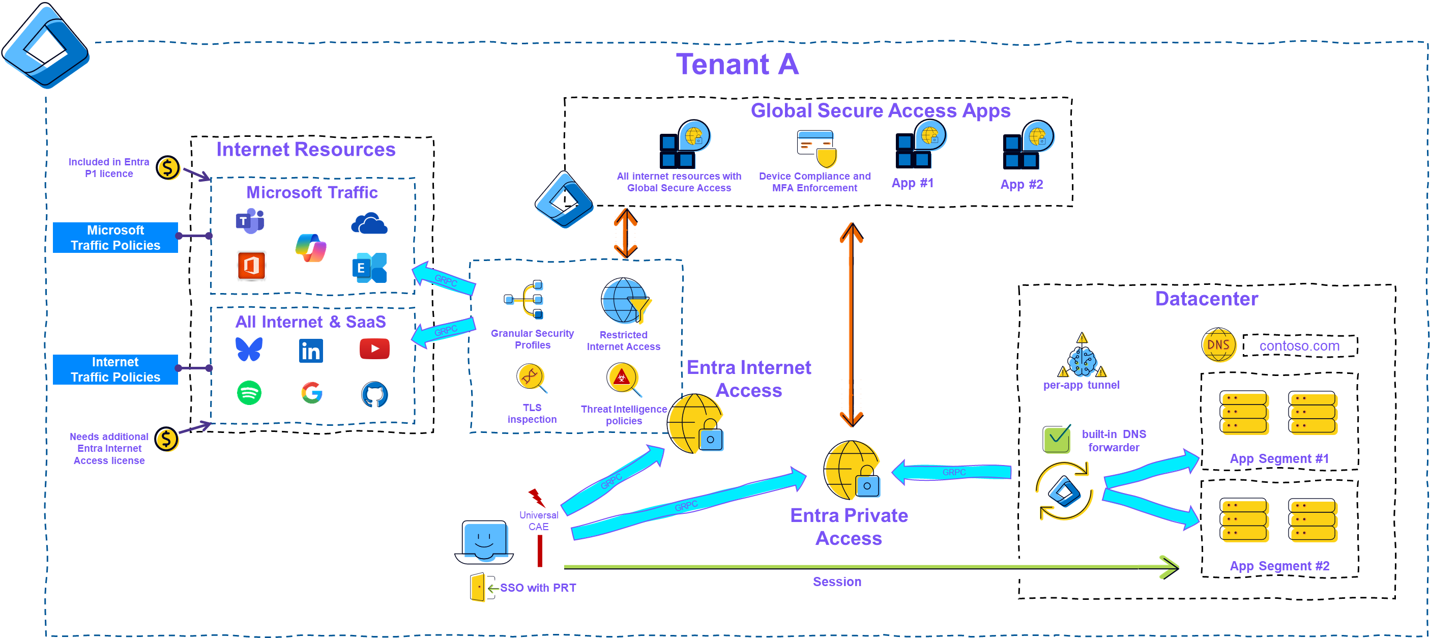 Picture 1: Global Secure Access Overview