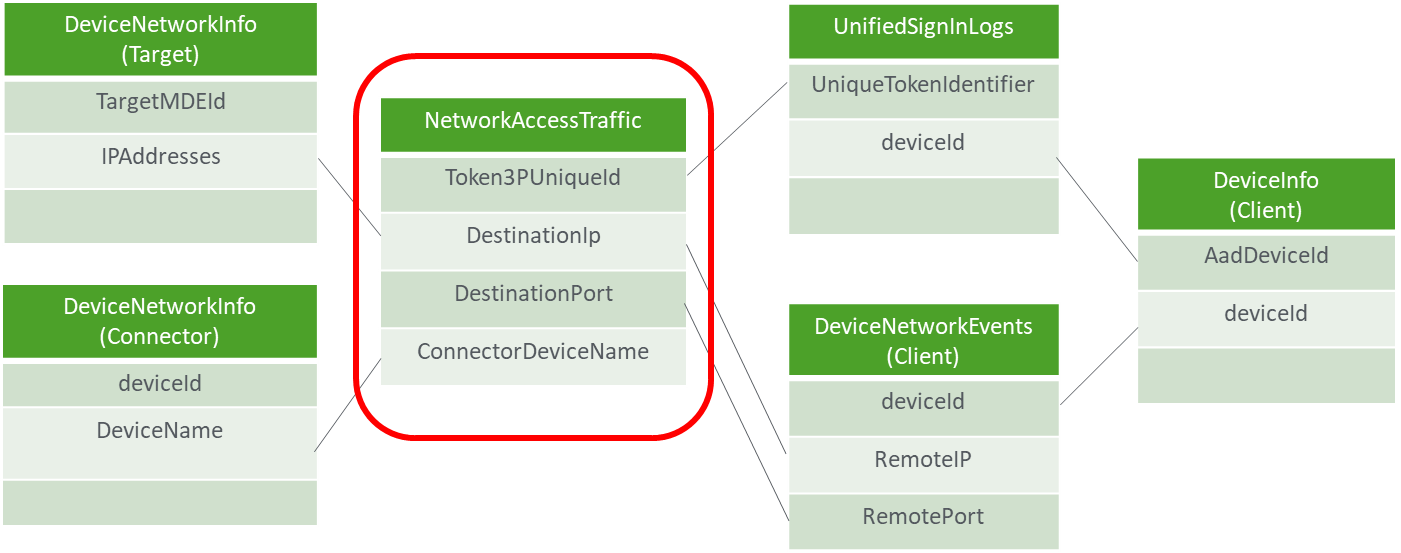 NetworkAccessTraffic-Table
