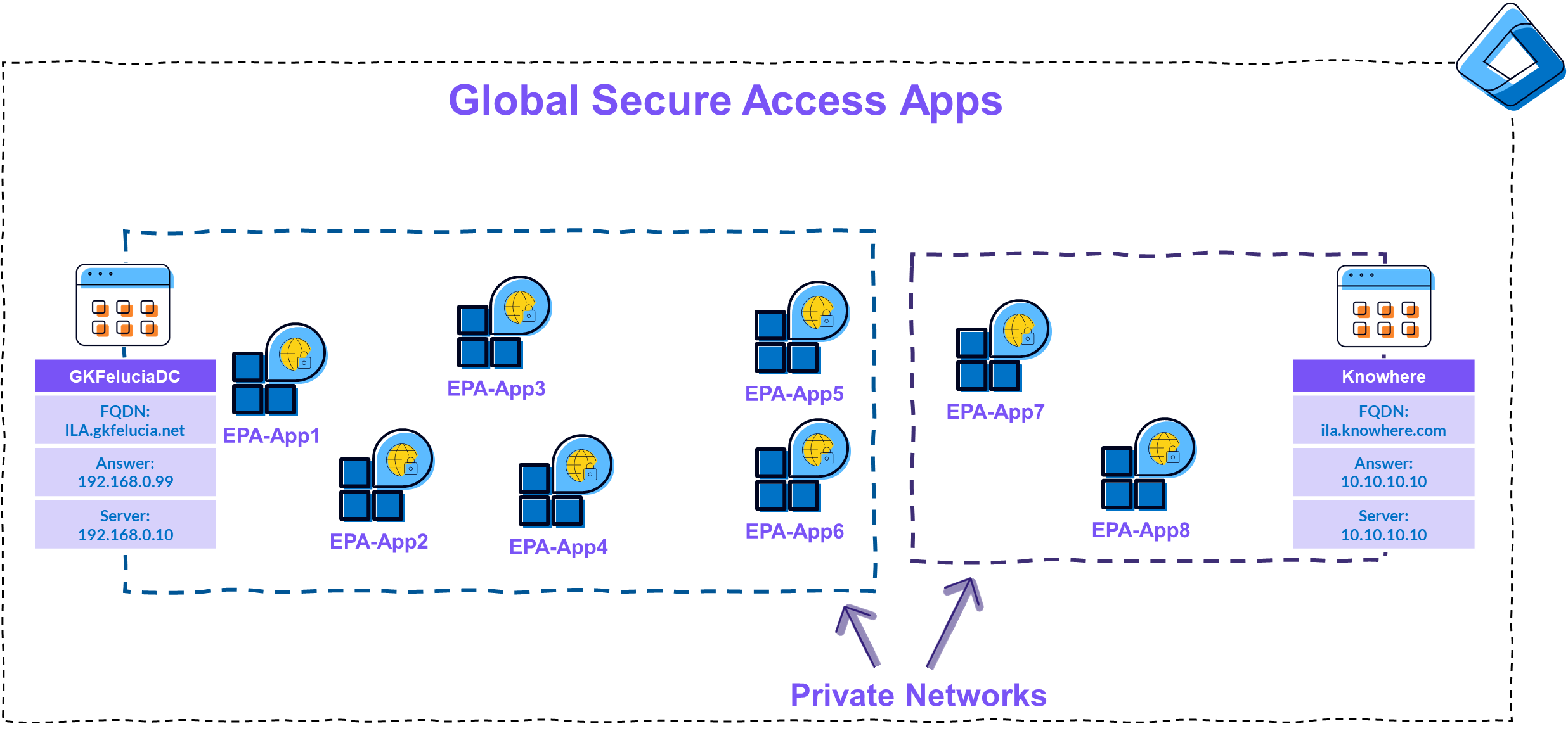 Picture 8: Private Network Structure