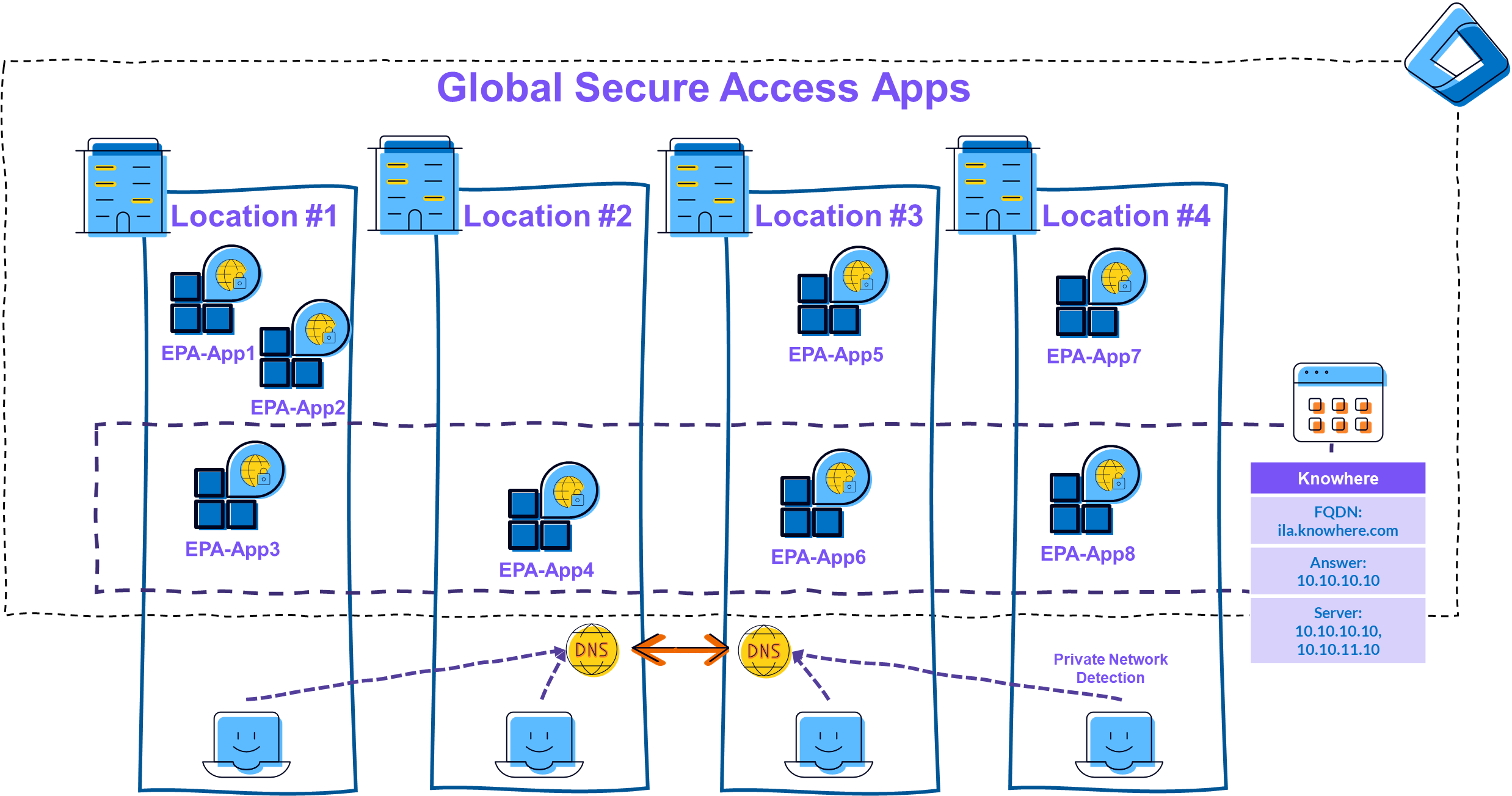 Picture 10: Single Private Network with multiple DNS