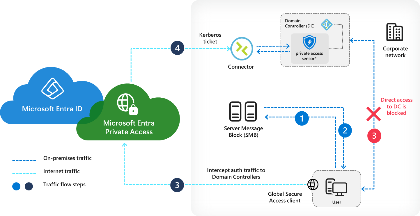 Picture 1: Overview from Microsoft