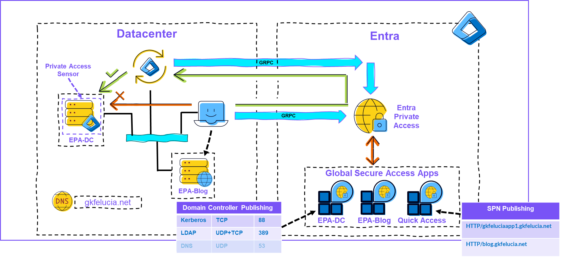 Picture 3: My test environment
