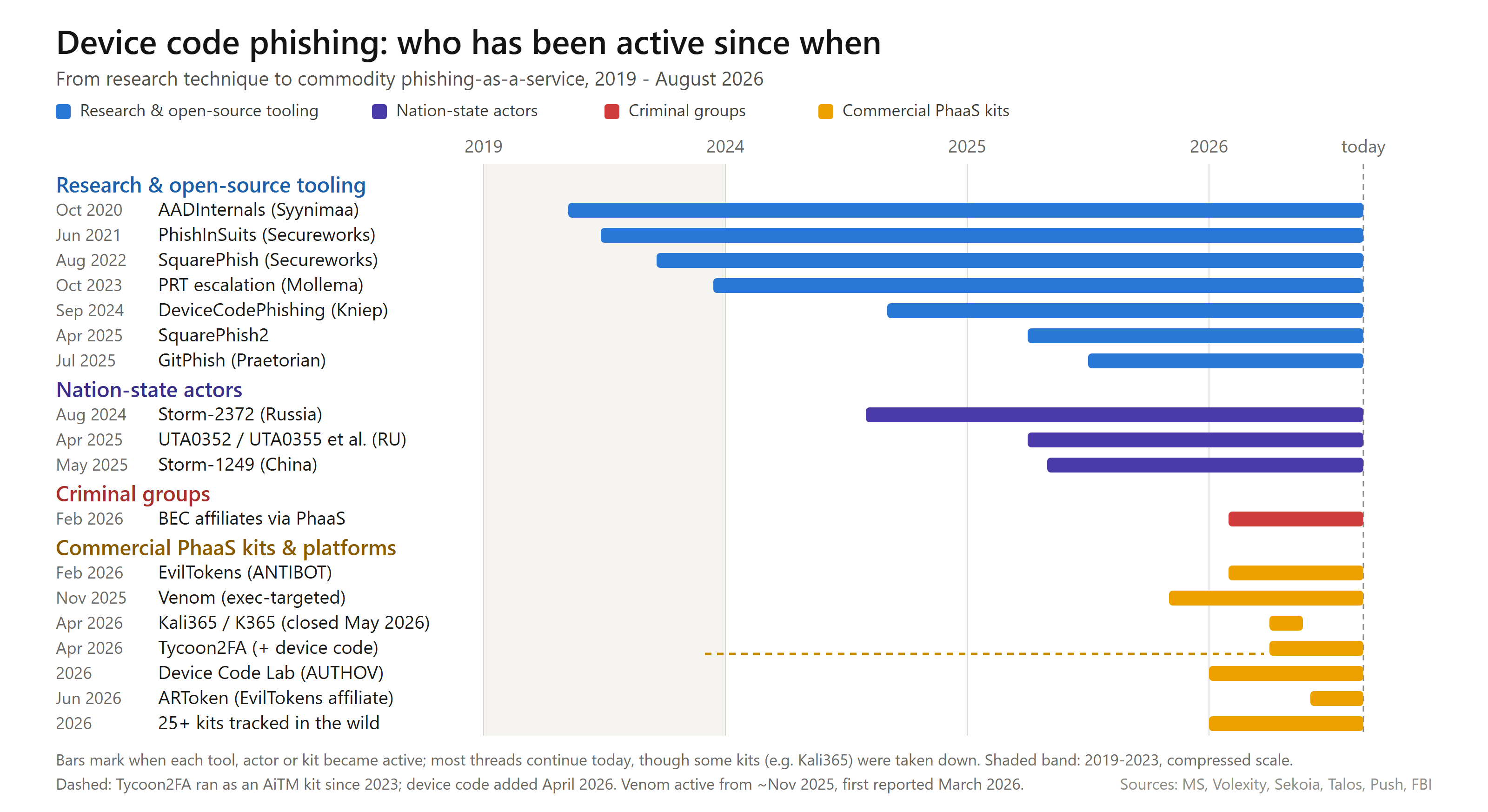 Picture 1: Device code phishing timeline, 2019–2026
