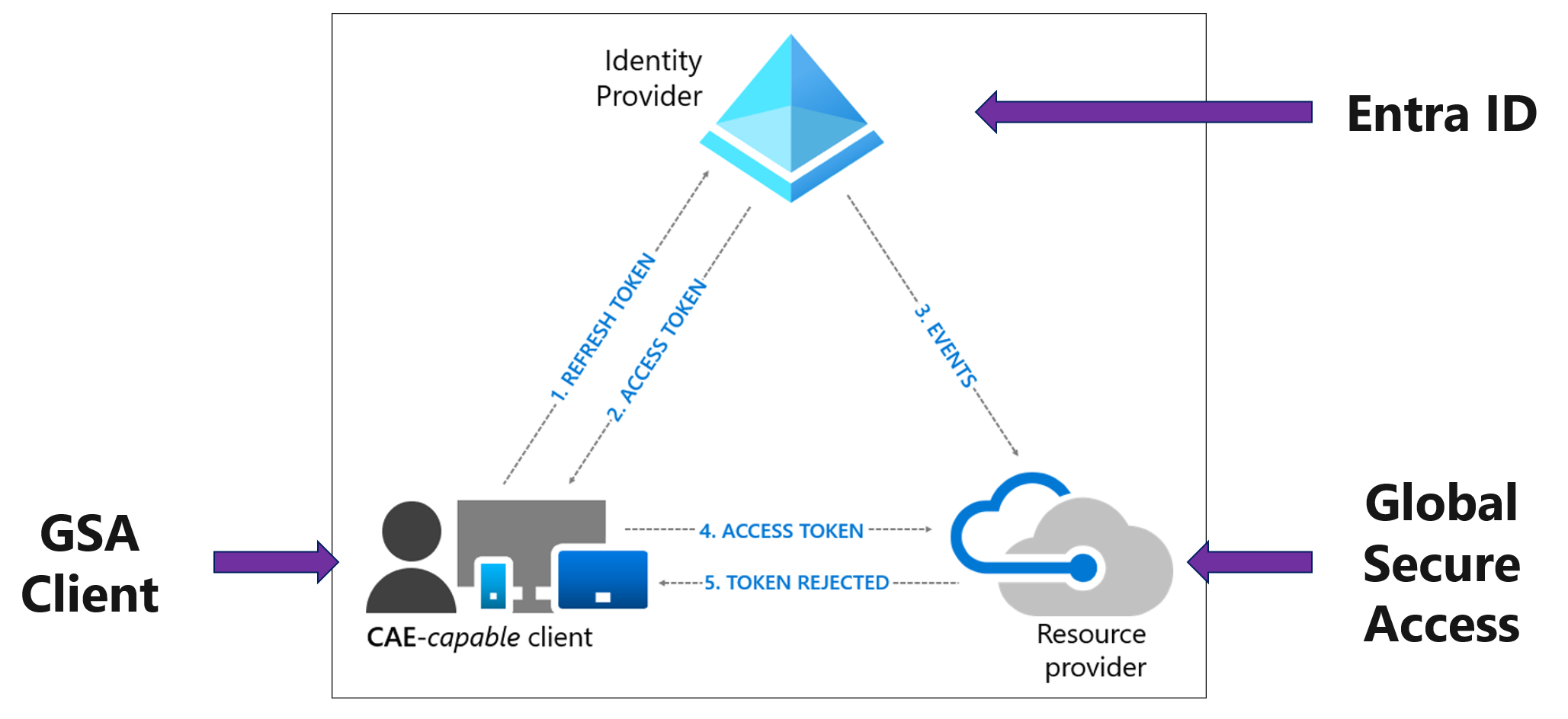 Picture 1: Universal CAE Flow