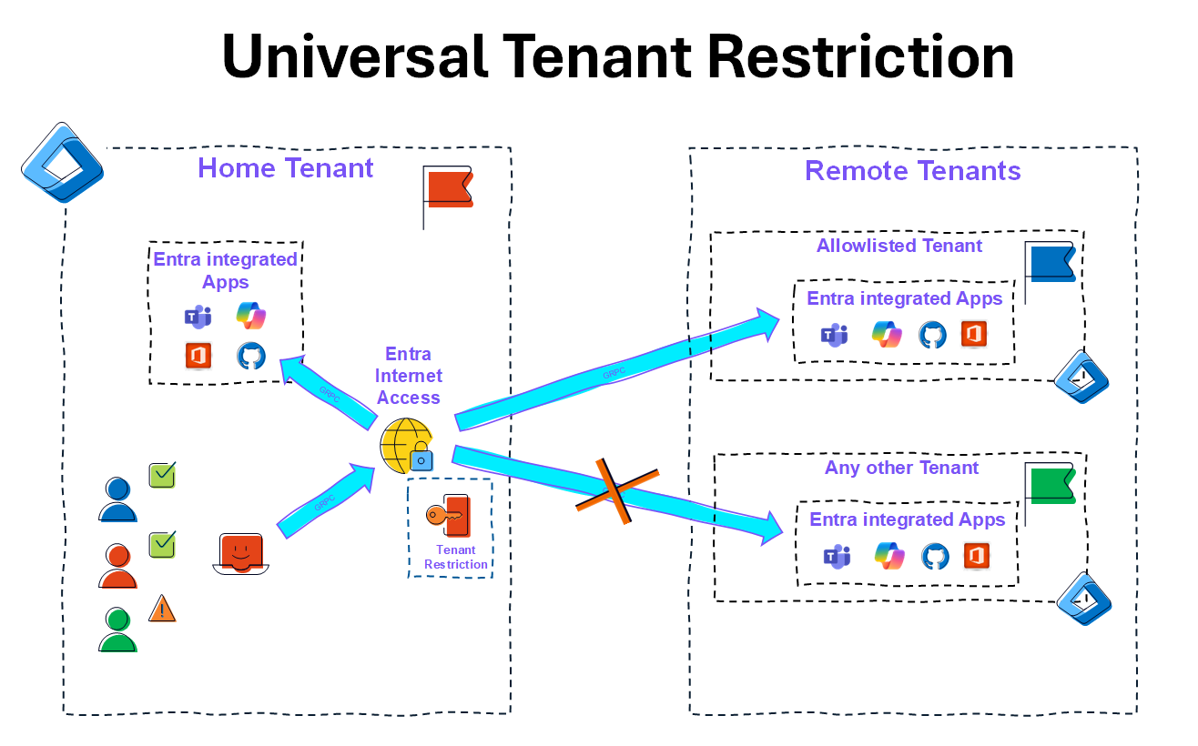 Universal Tenant Restriction