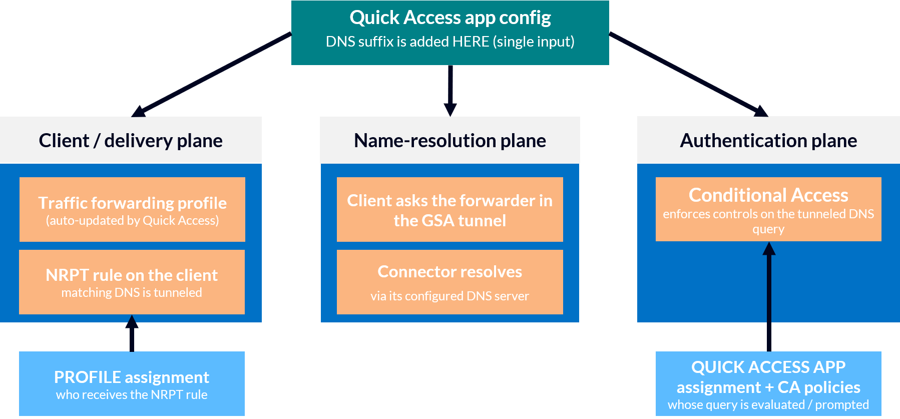 One config surface, three planes