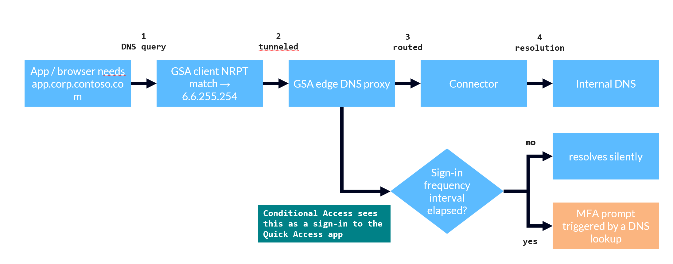 A DNS lookup meets a sign-in frequency